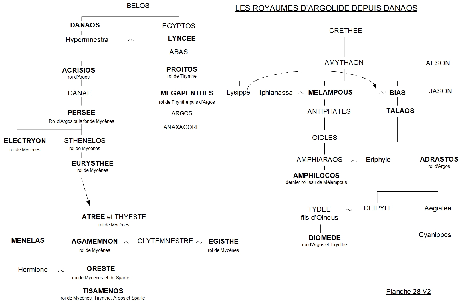 ARBRE GÉNÉALOGIQUE 28 – LES ROIS D’ARGOS, TIRYNTHE, MYCÈNES ET SPARTE