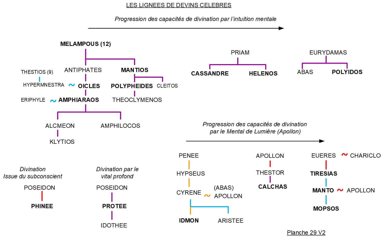 ARBRES GÉNÉALOGIQUES 29 – LES LIGNÉES DE DEVINS CÉLÈBRES