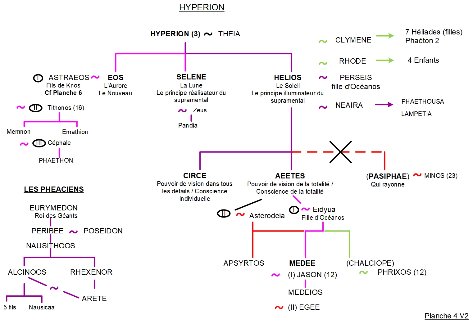 HÉLIOS, CIRCÉ ET MÉDÉE – ARBRE GÉNÉALOGIQUE 4