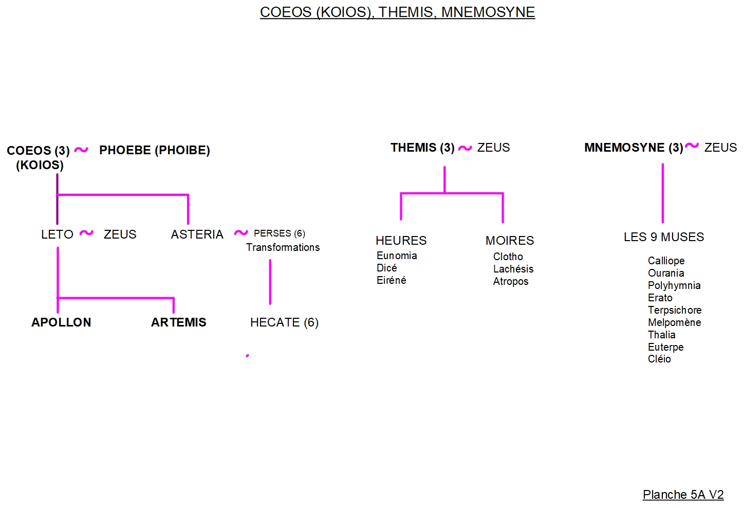 ARBRE GÉNÉALOGIQUE 5 – KOIOS (COEOS), THEMIS, MNÉMOSYNE