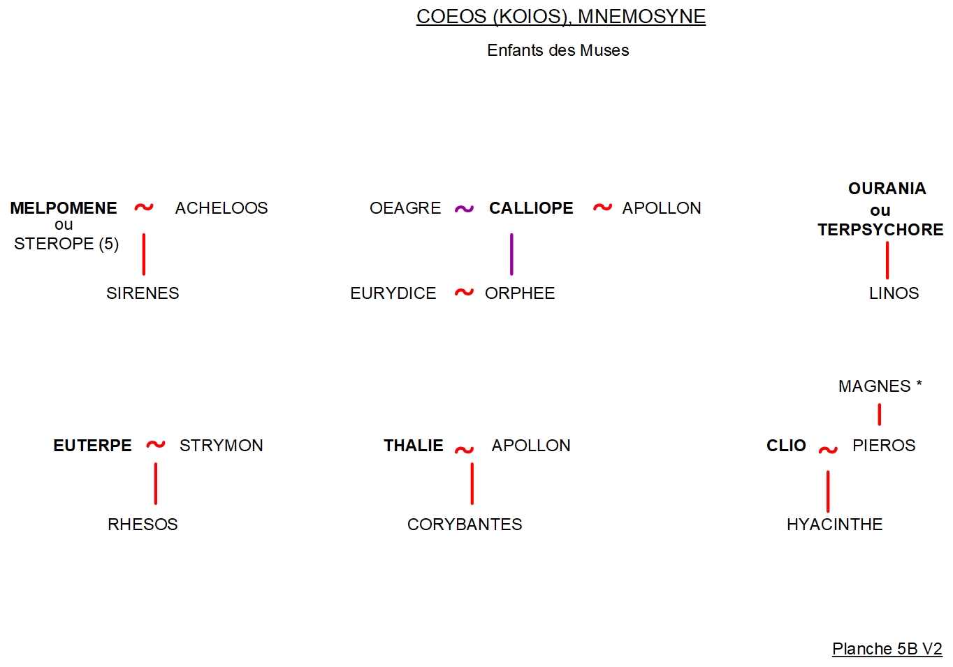 ARBRE GÉNÉALOGIQUE 5 – KOIOS (COEOS), THEMIS, MNÉMOSYNE