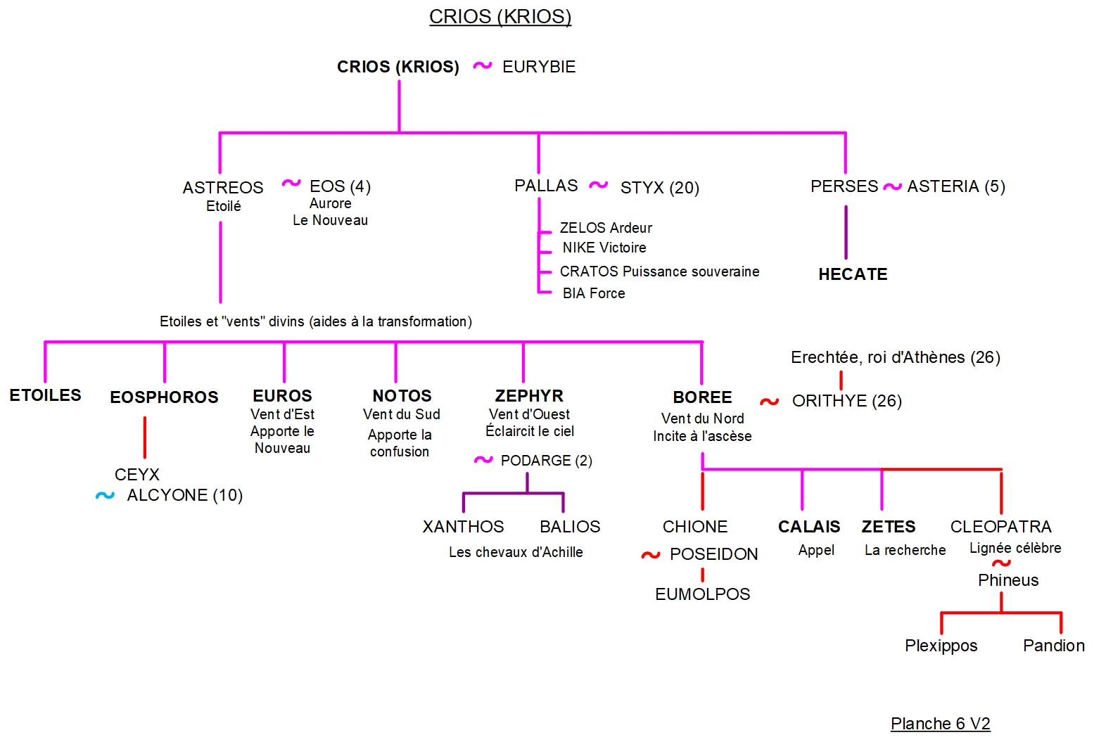 Hécate, Borée et Zéphyr - Arbre généalogique 6 2 Planche-6-V4