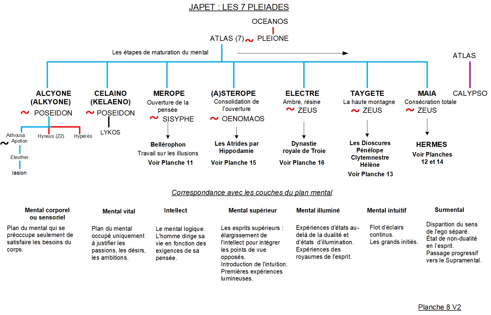 Les Pléiades - Arbre généalogique 8 2 ARBRE GÉNÉALOGIQUE 8 – LES PLÉIADES