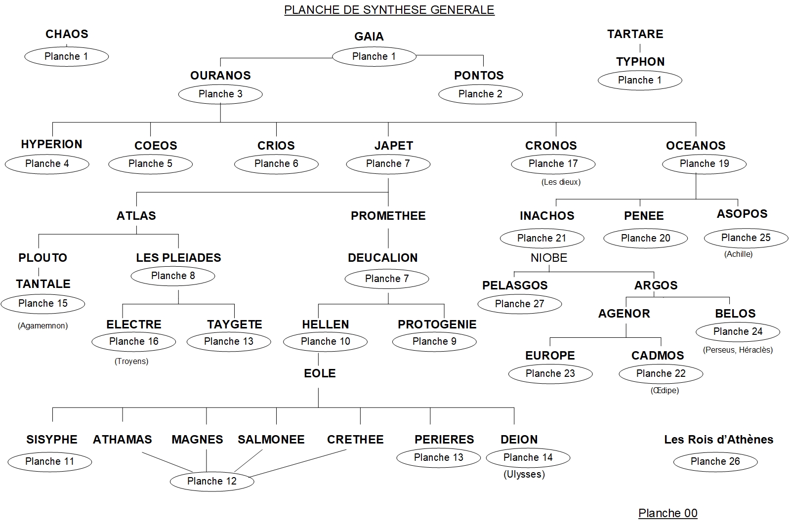 Généalogies - Synthèse générale 2 Généalogies – Synthèse générale