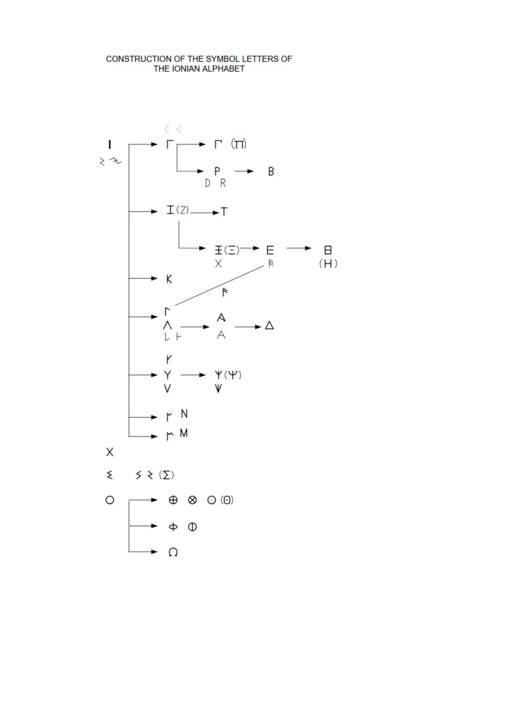 Diagram showing the construction and derivation of the symbol-letters of the Ionian Greek alphabet.