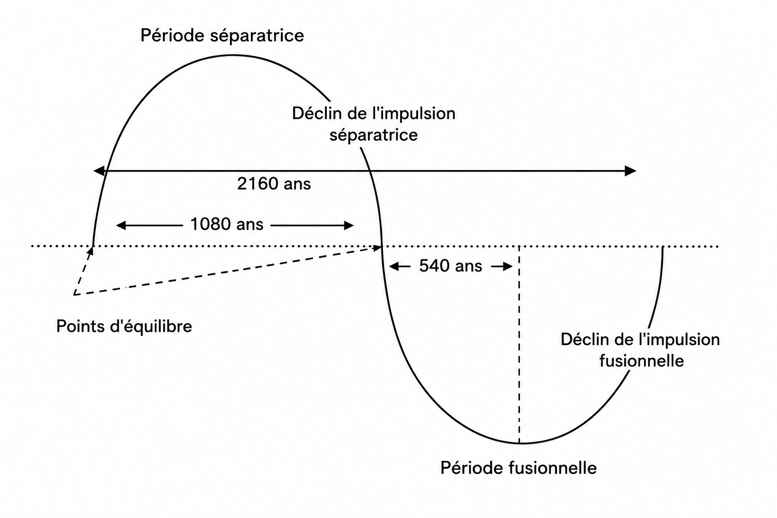 CYCLES ET CIVILISATIONS 2 Figure 1 : Le cycle court guidant les civilisations