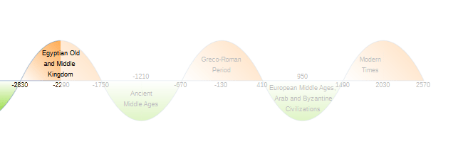 Chapter 4: Historical Periods 6 Figure 10 Earliest First Period