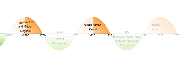 Chapter 4: Historical Periods 7 Figure 11 Second Periods