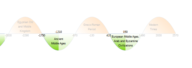 Chapter 4: Historical Periods 8 Figure 12 Third Periods