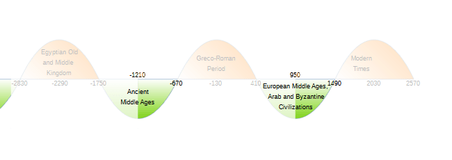 Chapter 4: Historical Periods 9 Figure 13 Fourth Periods
