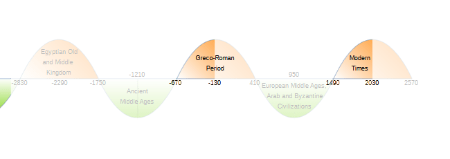Chapter 4: Historical Periods 10 Figure 14 First Periods