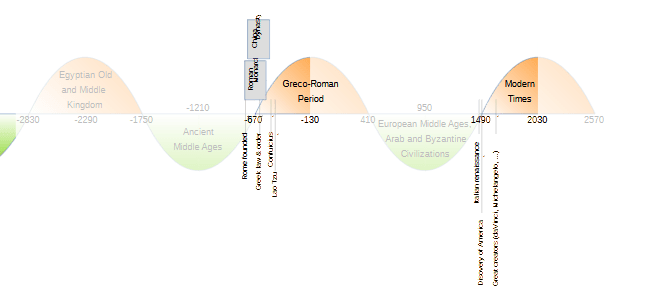 Chapter 4: Historical Periods 11 Figure 15 Events in the First Periods