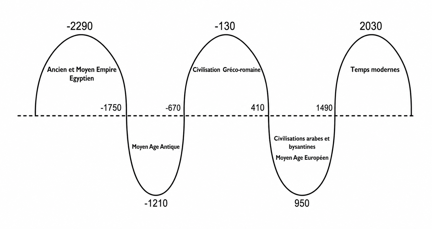 CYCLES ET CIVILISATIONS 3 Figure 2 : Les cycles dans l'histoire européenne