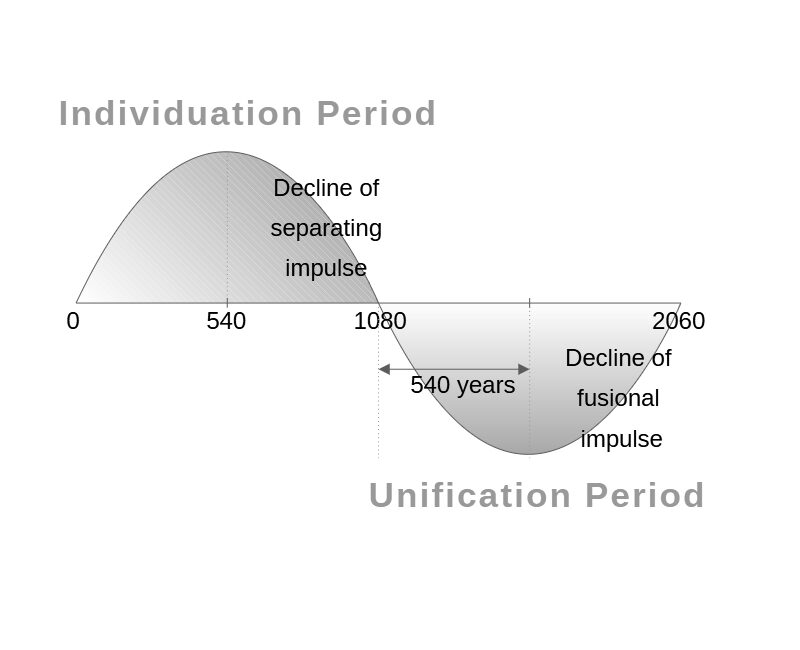 Figure 6 The Cycle
