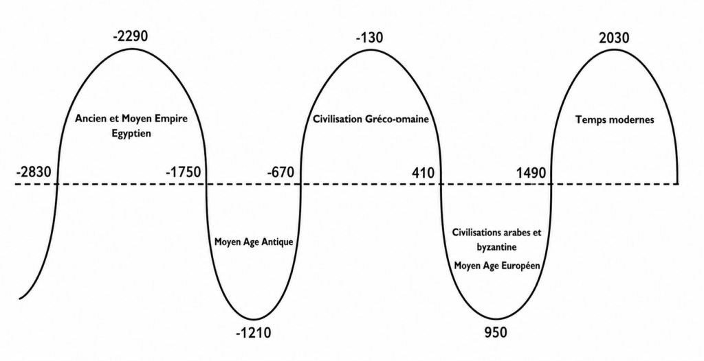 LA NATURE DU CYCLE MENTAL 6 Figure 4 : Les cycles européens