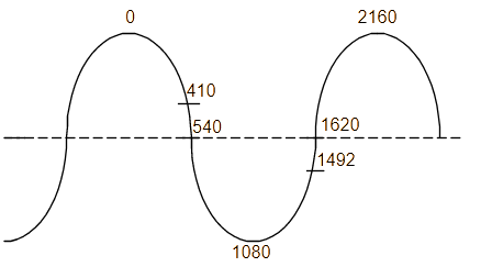 Chapter 4: Historical Periods 4 Figure 8: Dating Cycles