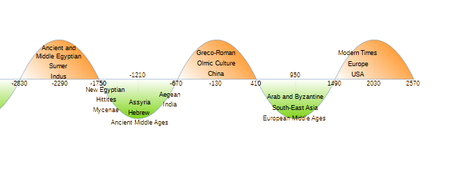 Chapter 4: Historical Periods 5 Figure 9 Phases of Other Civilizations
