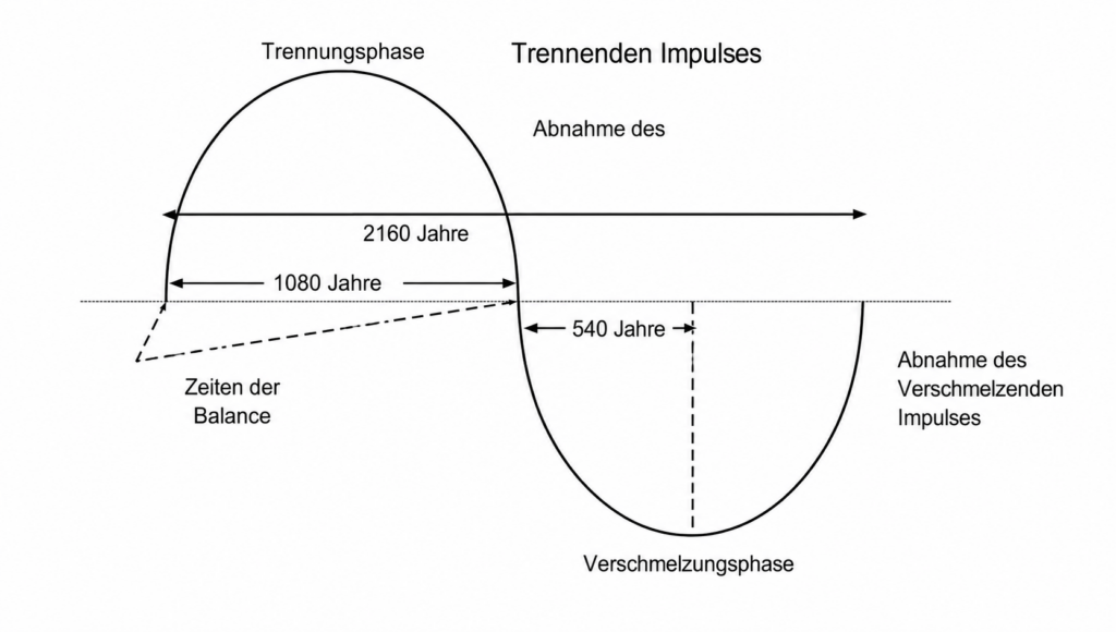 Kapitel 1: Zyklen und Zivilisationen | Geschichte und Evolution 2 Abbildung 1: Der Kleine Zyklus