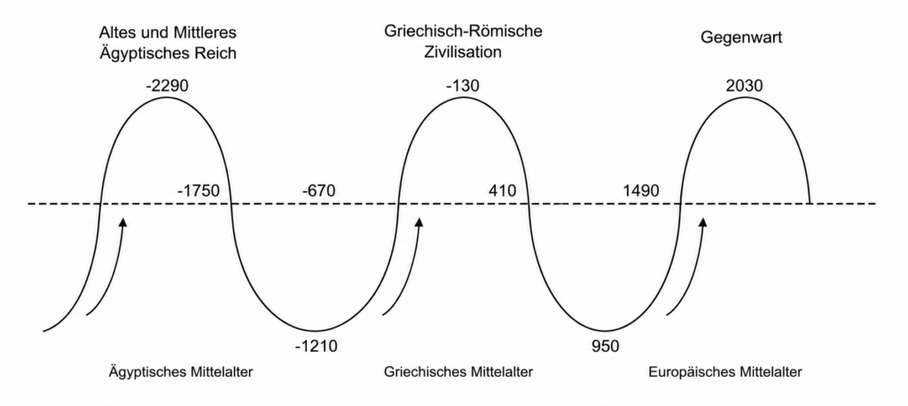 Kapitel 1: Zyklen und Zivilisationen | Geschichte und Evolution 3 Abbildung 2: Europäischer Zyklus