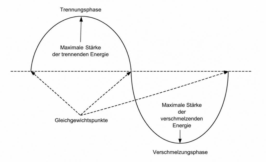 Kapitel 3: Die Natur des Mentalen Zyklus | Yin & Yang 5 Abbildung 3: Die Beschreibung des Zyklus