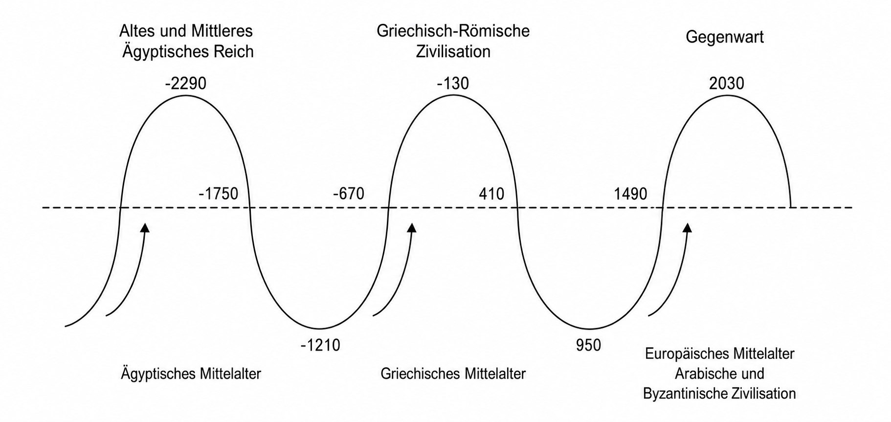 Kapitel 3: Die Natur des Mentalen Zyklus | Yin & Yang 6 Abbildung 4: Der Europäische Zyklus