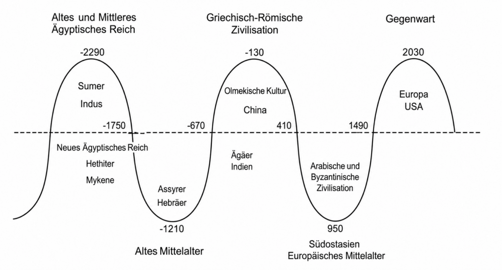 Kapitel 4: Die unterschiedlichen Phasen des Zyklus 3 Abbildung 6: Die Zyklen anderer Zivilisationen