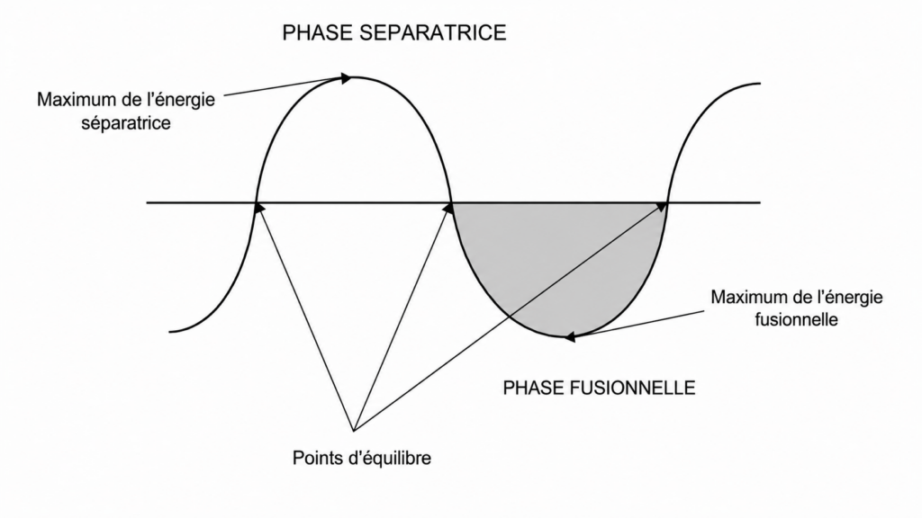 LA NATURE DU CYCLE MENTAL 5 Figure 3 : La description d'un cycle