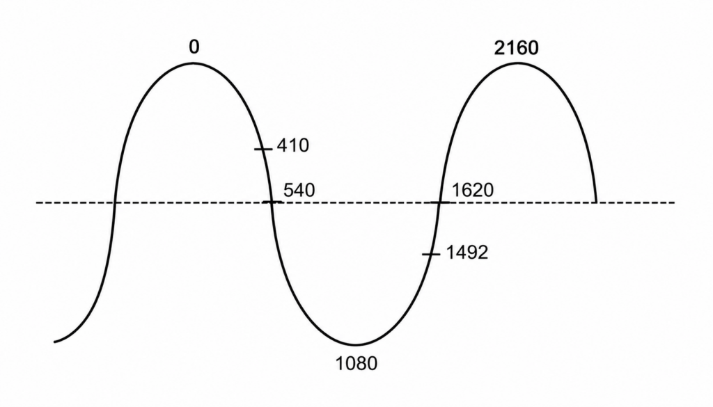 LES PÉRIODES HISTORIQUES 2 Figure 5 : Le positionnement des années sur la courbe du cycle