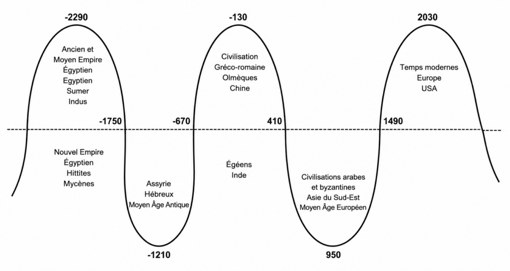 LES PÉRIODES HISTORIQUES 3 Figure 6 : Les cycles d'autres civilisations